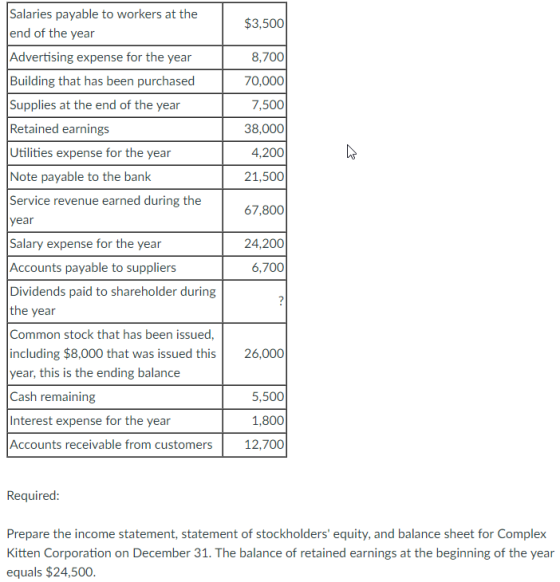 Salaries payable to workers at the end of the year Advertising expense for the year Building that has been purchased Supplies at the end of the year Retained earn Utilities expense for the year Note payable to the bank Service revenue earned during the year Salary expense for the year Accounts payable to suppliers Dividends paid to shareholder during the year Common stock that has been issued including $8,000 that was issued this26,000 year, this is the ending balance Cash remaining Interest expense for the year Accounts receivable from customers $3,500 8,700 70,000 7,500 38,000 4,200 21,500 ingS 67,800 24,200 6,700 5,500 1,800 12,700 Required Prepare the income statement, statement of stockholders equity, and balance sheet for Complex Kitten Corporation on December 31. The balance of retained earnings at the beginning of the year equals $24,500