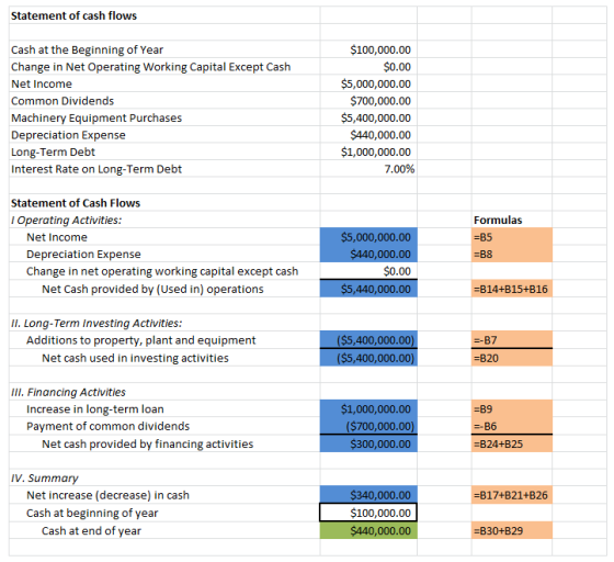 Statement of cash flows Cash at the Beginning of Year Change in Net Operating Working Capital Except Cash Net Income Common Dividends Machinery Equipment Purchases Depreciation Expense Long-Term Debt Interest Rate on Long-Term Debt $100,000.00 $0.00 $5,000,000.00 $700,000.00 $5,400,000.00 $440,000.00 $1,000,000.00 7.00% Statement of Cash Flows Formulas -B5 -B8 l Operating Activities Net Income Depreciation Expense Change in net operating working capital except cash $5,000,000.00 000.00 $0.00 ,440,000.00 Net Cash provided by (Used in) operations В 14+815+816 II. Long-Term Investing Activities ($5,400,000.00) 400,000.00 Additions to property, plant and equipment -B7 -B20 Net cash used in investing activities III. Financing Activities Increase in long-term loan Payment of common dividends 1,000,000.00 ($700,000.00) B9 B6 Net cash provided by financing activities -B24+B25 IV. Summary Net increase (decrease) in cash Cash at beginning of year B17+B21+B26 340,000.00 $100,000.00 000.00 ash at end of year B30+B29