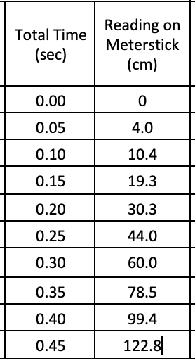 Total Time (sec) Reading on Meterstick (cm) 0.00 0 4.0 0.05 0.10 10.4 0.15 19.3 0.20 30.3 0.25 44.0 0.30 60.0 0.35 78.5 0.40