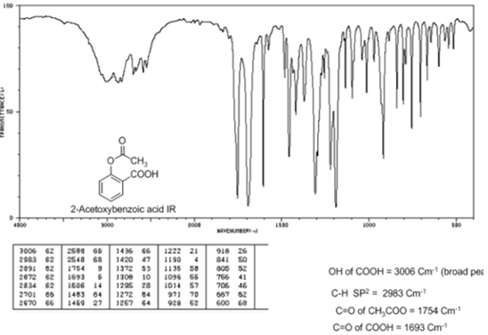 2-Acetoxybenzoic acid IR 3006 €2 260g 66 1436 6611222 21 918 26 2983 62 2548 681420 47I190 84 SO 2091 82 754 91372 3 1136 5 005 52 2872 62 1693 1308 0 1096 641 2834 62 06 141295 2 1014 70 4 201 6 1483 41272 4 971 70 667 62 2670 469 27 1267 4 OH of COOH 3006 Cmr (broad pe C-H SP2-2983 Cm CO of CH,COO # 1754 Crm C-O of COOH 1693 Cm 1 92062 600 68