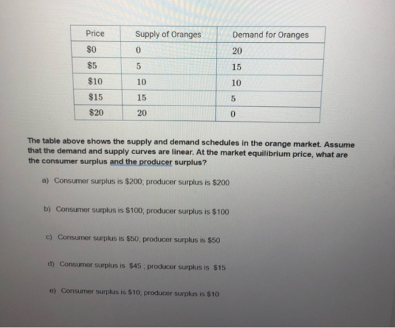 Price Demand for Oranges Supply of Oranges 0. 20 $0 $5 $10 15 10 $15 10 15 200 $20 The table above shows the supply and deman