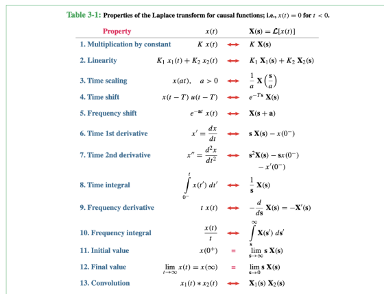 Table 3-1: Properties of the Laplace transform for causal functions; i.e., x(t) = 0 for t < 0. Property x(t) 1. Multiplicatio