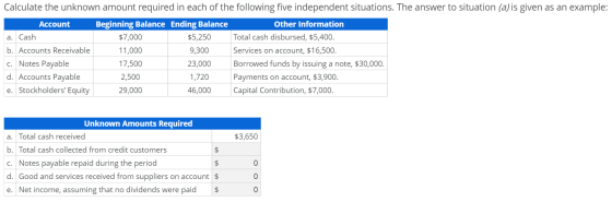 Calculate the unknown amount required in each of the following five independent situations. The answer to situation (a) is gi