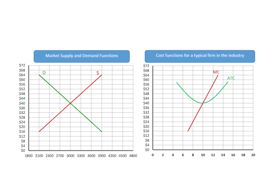 Market Supply and Demand Functions Cost functions for a typical firm in the industry MC ATC 1800 2100 2400 2700 3000 3300 360