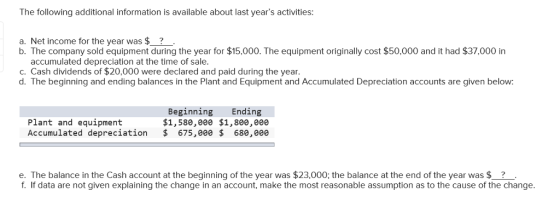 The following additional information is available about last years activities: a. Net income for the year was $? b. The company sold equipment during the year for $15,000. The equipment originally cost $50,000 and it had $37,000 in accumulated depreciation at the time of sale c. Cash dividends of $20,000 were declared and paid during the year d. The beginning and ending balances in the Plant and Equipment and Accumulated Depreciation accounts are given below: Beginning Ending $1,580,00e $1,800,000 Plant and equipment Accumulated depreciation 675,000 $ 680,00e e. The balance in the Cash account at the beginning of the year was $23,000; the balance at the end of the year was $-? f. If data are not given explaining the change in an account, make the most reasonable assumption as to the cause of the change.