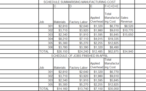 SCHEDULE SUMMARISING MANUFACTURING COST F=C+D+E Total Applied Manufactur Sales Materials Factory Labor Overhead ing Cost Reve