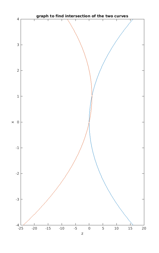 graph to find intersection of the two curves 3 2 1 хо -1 -2 -3 1 1 1 - - 1 -4 -25 -20 -15 -10 -5 0 5 10 15 20 Z