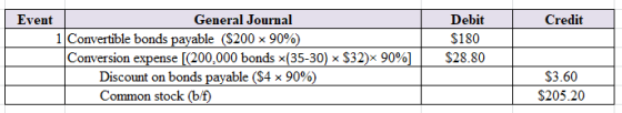 Credit Event General Journal 1 Convertible bonds payable ($200 90%) Conversion expense [(200,000 bonds (35-30) < $32) 90%] ||