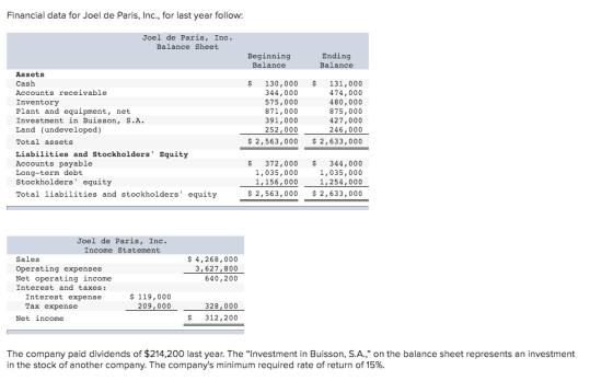 Financial data for Joel de Paris, Inc., for last year follow: Joel de Paris, Inc. Balance Sheet Beginning Balance Ending Bala