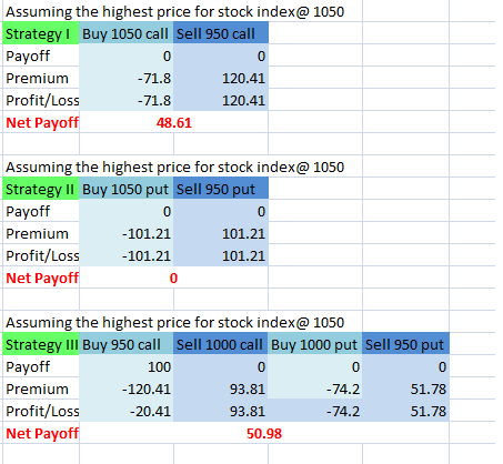 Assuming the highest price for stock index@ 1050 Strategy I Buy 1050 call Sell 950 call Payoff 0 0 120.41 Premium -71.8 Profi