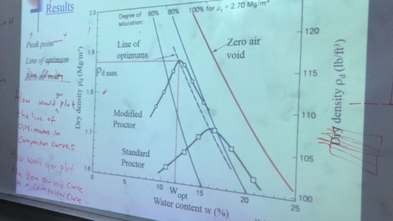 Results 100% for,-270 Mg/ms 2.0 .80% Degree of 60% saturation: ? 120 Peak poor- Line of aptimum Line of optimums ero air 1.9 void 115 ? Modified Proctor 110 Ptimuns In Com pachen Curves Standard Proctor 105 0 10 Wopt 15 Water content w (%) 20 100 25