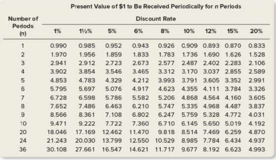 Present Value of $1 to Be Received Periodically for n Periods Discount Rate Number of Periods 1% 5% 6% 8% 10% 12% 15% 20% 0.9