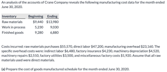An analysis of the accounts of Crane Company reveals the following manufacturing cost data for the month ended June 30, 2020.