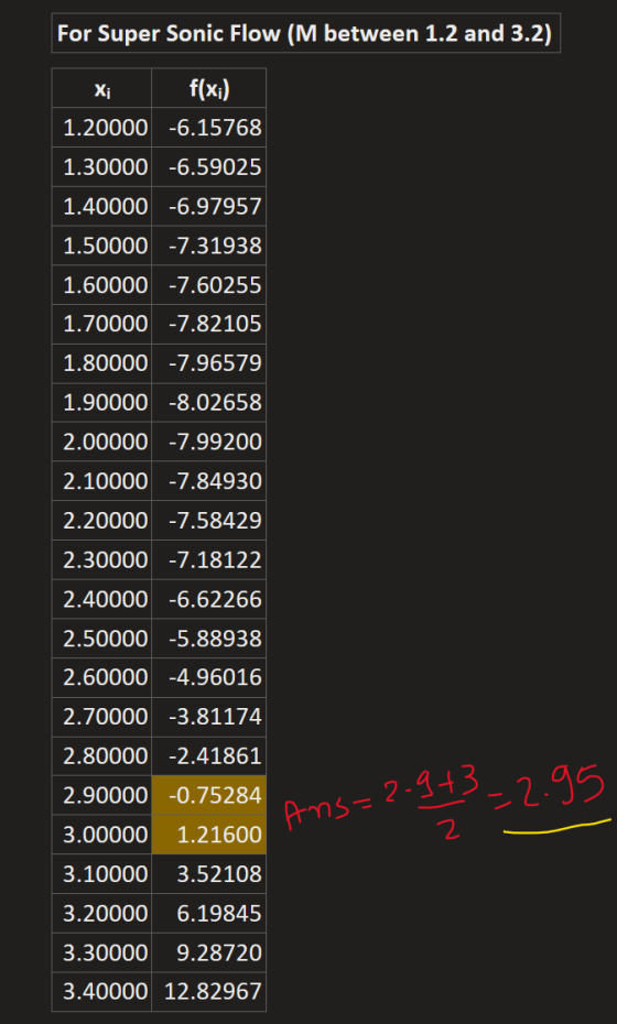 For Super Sonic Flow (M between 1.2 and 3.2) Xi f(xi) 1.20000 -6.15768 1.30000 -6.59025 1.40000 -6.97957 1.50000 -7.31938 1.6