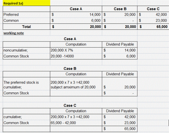 Required 1a) Case A Case B Case C 14,000 $ 6,000 S 20,000 $ Preferred Common 20,000 $ 42,000 23,000 20,000 $ $ 65,000 Total w
