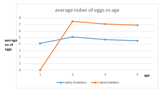 average nuber of eggs vs age average no of eggs ONU 00 4 age early breeders late breeders
