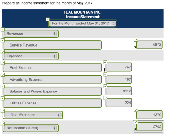 Prepare an income statement for the month of May 2017. TEAL MOUNTAIN INC. Income Statement For the Month Ended May 31, 2017 Revenues Service Revenue 6972 Expenses 747 Rent Expense Advertising Expense Salaries and Wages Expense Utilities Expense Total Expenses 187 3112 224 4270 2702 Net Income/ (Loss)