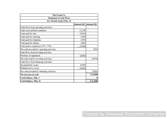 The Gram Co Statement of cash Flows For Month Ended Mav 31 Amount (S) Amount (S) Cash flows from Cash received from customers Cash paid for rent Cash paid for cleanin Cash paid for tclcphonc Cash paid for utilities Cash paid to employees (770 +770) Net cash provided b Cash flows from invcsting activiti Purchase of equipment Net cash used by investing activities Cash flows from financing activities Investment by owner Withdrawal by owner Net cash provided by financing activities Net increase in cash Cash balance, May 1 Cash balance, May 3i1 ting activities 11,200 (2400) (780) (350) (280) (1540) erating activities 5850 cs (3850) (3850) 41000 2000 39000 S 41000 S41,000 Created by Universal Document Converter