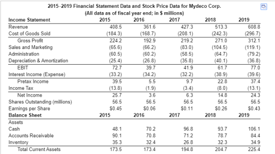 72 219.2 2015-2019 Financial Statement Data and Stock Price Data for Mydeco Corp. (All data as of fiscal year end; in $ milli