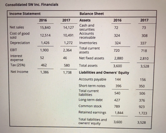 Consolidated SW Inc. Financials Income Statement Balance Sheet 2016 2017 2016 2017 15,840 14,127 72 73 Net sales Cost of good