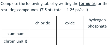 Complete the following table by writing the formulas for the resulting compounds. (7.5 pts total - 1.25 pt/cell) chloride oxi