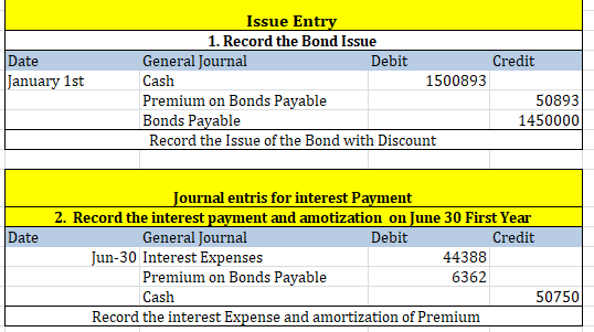 Date January 1st Issue Entry 1. Record the Bond Issue General Journal Debit Credit Cash 1500893 Premium on Bonds Payable 5089