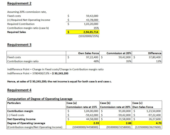 Requirement 2 Assuming 20% commission rate, Fixed costs (+) Required Net Operating Income Required Contribution Contribution