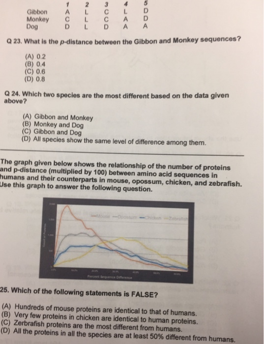 Gibbon ALCL D Monkey CLC A D Dog DL D A A Q 23. What is the p-distance between the Gibbon and Monkey sequences? (A) 0.2 (B) 0.4 (C) 0.6 (D) 0.8 Q 24. Which two species are the most different based on the data givern above? (A) Gibbon and Monkey (B) Monkey and Dog C) Gibbon and Dog (D) All species show the same level of difference among thenm. The graph given below shows the relationship of the number of proteins and p-distance (multiplied by 100) between amino acid sequences in humans and their counterparts in mouse, opossum, chicken, and zebrafish. Use this graph to answer the following question. 25. Which of the following statements is FALSE? (A) Hundreds of mouse proteins are identical to that of humans. (B) Very few proteins in chicken are identical to human proteins. (C) Zerbrafish proteins are the most different from humans. (D) All the proteins in all the species are at least 50% different from humans.