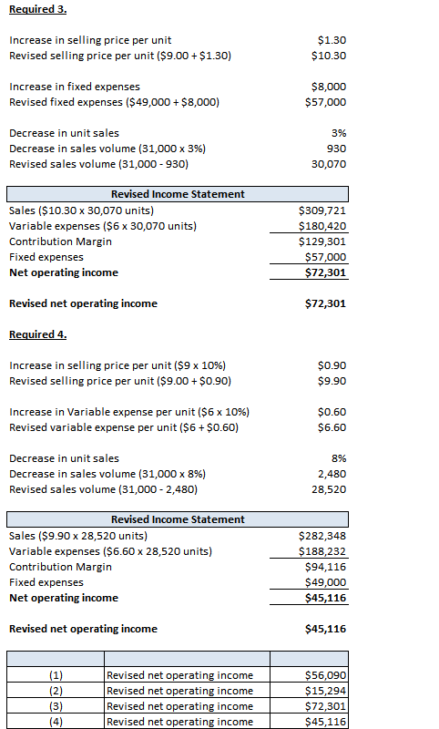 Required 3. Increase in selling price per unit Revised selling price per unit ($9.00 + $1.30) $1.30 $10.30 Increase in fixed