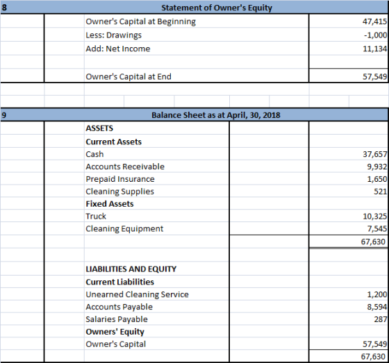 Statement of Owners Equity Owners Capital at Beginning Less: Drawings Add: Net Income 47,415 - 1,000 11,134 Owners Capital