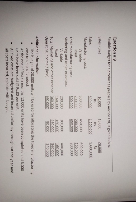 Question #9 Flexible budget for a product as prepare by Anchor Ltd, is given below: 15,000 Rs. 1.200,000 20,000 Rs. 1,600,000