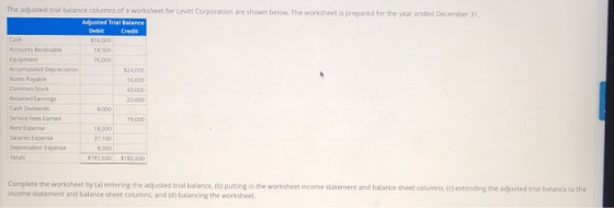 The adjusted trial balance columns of a worksheet for Levitt Corporation are shown below. The worksheet is prepared for the y