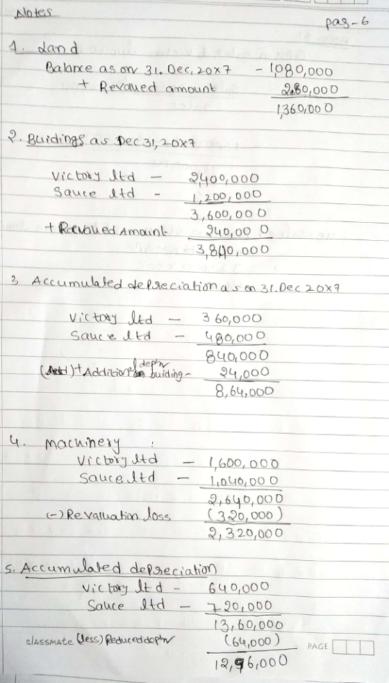 otes Adan Revalued amounk 2A80, 00 0 1,36 0/00 O Sauce 200, 00O t Reusled Amount 940,00 o 3,840 000 2 Accumualed dle Pae cialionas.Dec 2ox? 3 60,000 Sauc e dtd 840,000 Aetd dih 8,641000 Machine 00, 000 24646,00o 23 20,00 C Sauc t d Re vathatnJoss 3 20,000 Accumulaled depsecial ccam Salte Qtd 20,000 60,000 64,000) PAGE classmate Vess) Reduceddop 12,96,000