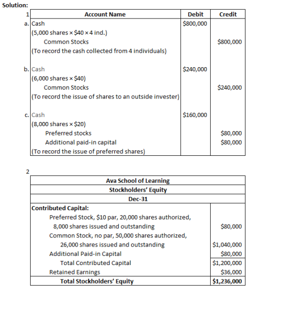 Solution: Debit Credit 1 Account Name $800,000 a. Cash (5,000 shares x $40 x 4 ind.) $800,000 Common Stocks (To record the ca