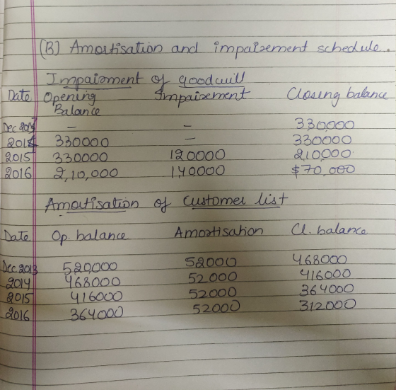 (B] Amortisation and impulsement schedules Impairment of goodwill Date Opening - Simpaisement Closing balance Balance Dec 201