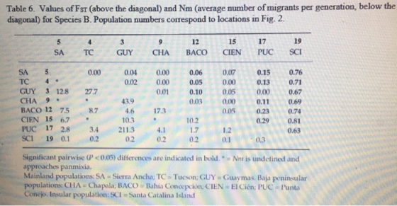 Table 6. Values of Fst (above the diagonal) and Nm (average number of migrants per generation below the diagonal) for Species