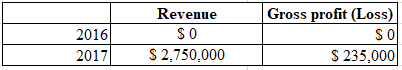 Revenue
$0
2016
20171
Gross profit (Loss)
$0
$ 235,000
$ 2,750,000
