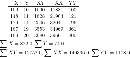 109 10 1090 11881 100 148 1 1628 21904 121 179 14 2506 32041 196 187 19 3553 34969 361 199 20 3980 39601 400 Σ x = 822.0, Σs