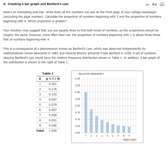 6. Creating a bar graph and Benfords Law Aa Aa Heres an interesting exercise: Write down all the numbers you see on the front page of your college newspaper (excluding the page number). Calculate the proportion of numbers beginning with 1 and the proportion of numbers beginning with 4. Which proportion is greater? Your intuition may suggest that you are equally likely to find both kinds of numbers, so the proportions should be roughly the same. However, more often than not, the proportion of numbers beginning with 1 is about three times that of numbers beginning with 4 This is a consequence of a phenomenon known as Benfords Law, which was observed independently by mathematician Simon Newcomb in 1881 and General Electric physicist Frank Benford in 1938. A set of numbers obeying Benfords Law would have the relative frequency distribution shown in Table 1. In addition, a bar graph of the distribution is shown to the right of Table 1 Table 1 0.301 0.176 0.125 0.097 0.079 0.067 0.058 0.051 0.046 Tota 1.000 RELATIVE FREQUENCY 0.40 0.35 0.30 0.25 0.20 0.15 4 7 0.05 0.00 FIRST DIGIT