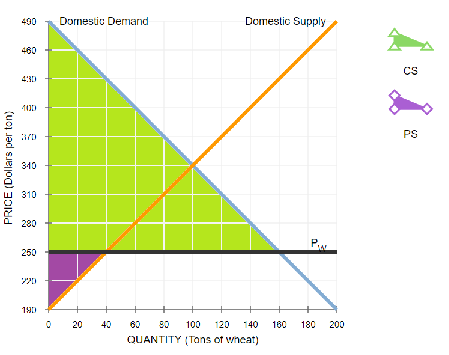 490Dornesic Demand Domestic Supply 460 CS 5:30 100 .2 PS 340 Ш 310 280 AP 250 1430 0 204 0100 20 40 160 180 200 QUANTITY Tans orwnear)