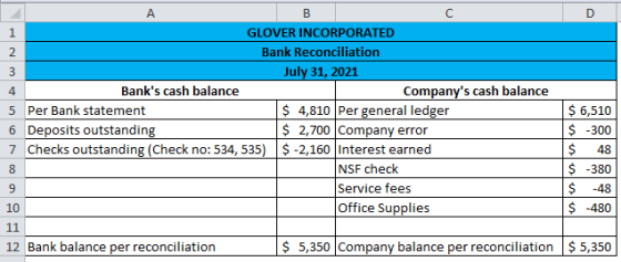 A B С D 1 GLOVER INCORPORATED 2 Bank Reconciliation 3 July 31, 2021 4 Banks cash balance Companys cash balance 5 Per Bank s