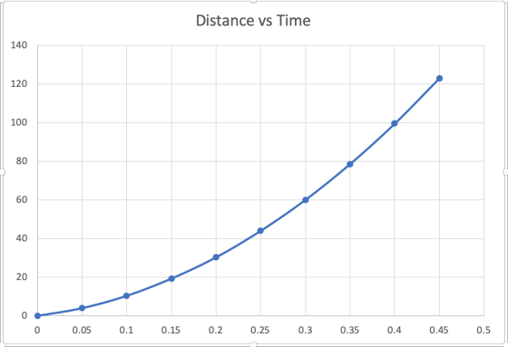 Distance vs Time 0 0.05 0.1 0.15 0.2 0.25 0.3 0.35 0.4 0.45 0.5