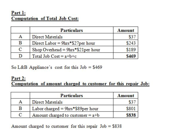 Part 1: Computation of Total Job Cost: Particulars Amount S37 S243 S189 S469 Direct Materials BDirect Labor 9hrs*S27per hour