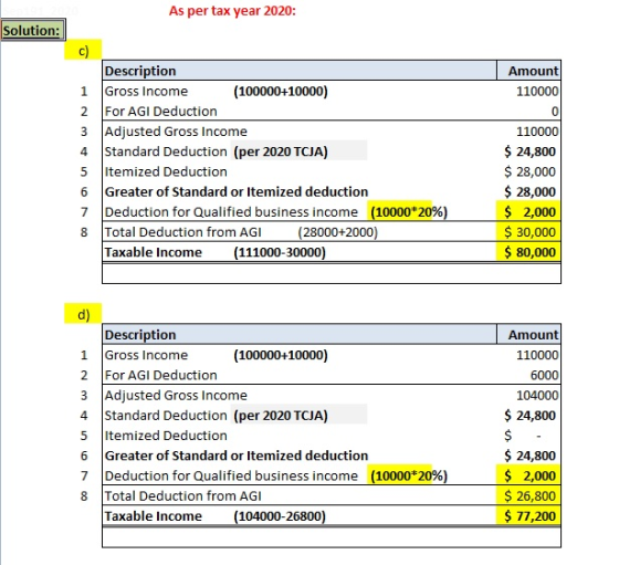As per tax year 2020: Solution: c) Amount 1 2 3 4 Description Gross Income (100000+10000) For AGI Deduction Adjusted Gross In