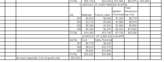 $34,940 TOTAL $26,150 $24,240 $12,485 $62,875 T SCHEDULE OF JOBS FINISHED IN APRIL Total Applied Manufactur Job Materials Fac