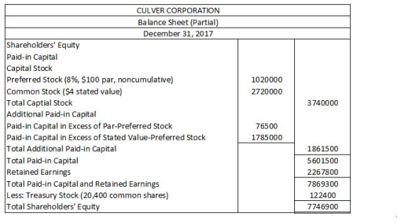 CULVER CORPORATION Ba lance Sheet (Partial December 31, 2017 Shareholders Equity Paid-in Capital Capital Stock preferred stock (896, $100 par, noncumulative) Common Stock ($4 stated value) Total Captial Stock Additional Paid-in Capital Paid-in Capital in Excess of Par-Preferred Stock Paid-in Capital in Excess of Stated Value-Preferred Stock Total Additional Paid-in Capital Total Paid-in Capital Retained Earnings Total Paid-in Capital and Reta ined Earnings Less: Treasury Stock (20,400 common shares) Total Shareholders Equity 1020000 2720000 3740000 76500 1785000 1861500 5601500 2267800 7869300 122400 7746900