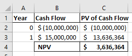 1 Year Cash Flow PV of Cash Flow 0 $(10,000,000) $ (10,000,000) 1 $ 15,000,000 $ 13,636,364 NPV $ 3,636,364