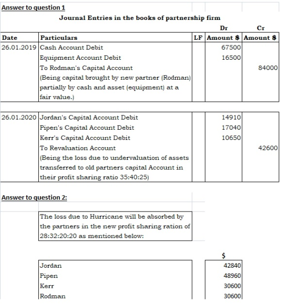 Answer to question 1 Journal Entries in the books of partnership firm Dr Date Particulars LF Amount $ Amount $ 26.01.2019 Cas