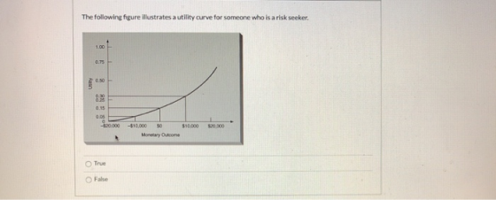 The following figure illustrates a utility curve for someone who is a risk seeker. Ulty 0.05 20.000 $20.000 -$10,000 $0 $10.0