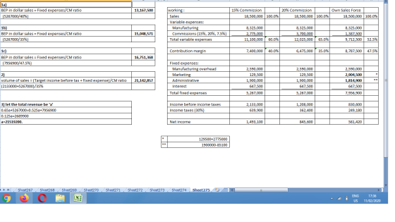 1a) BEP in dollar sales = Fixed expenses/CM ratio (5267000/40%) 13,167,500 15% Commission 18,500,000 100.0% 20% Commission 18